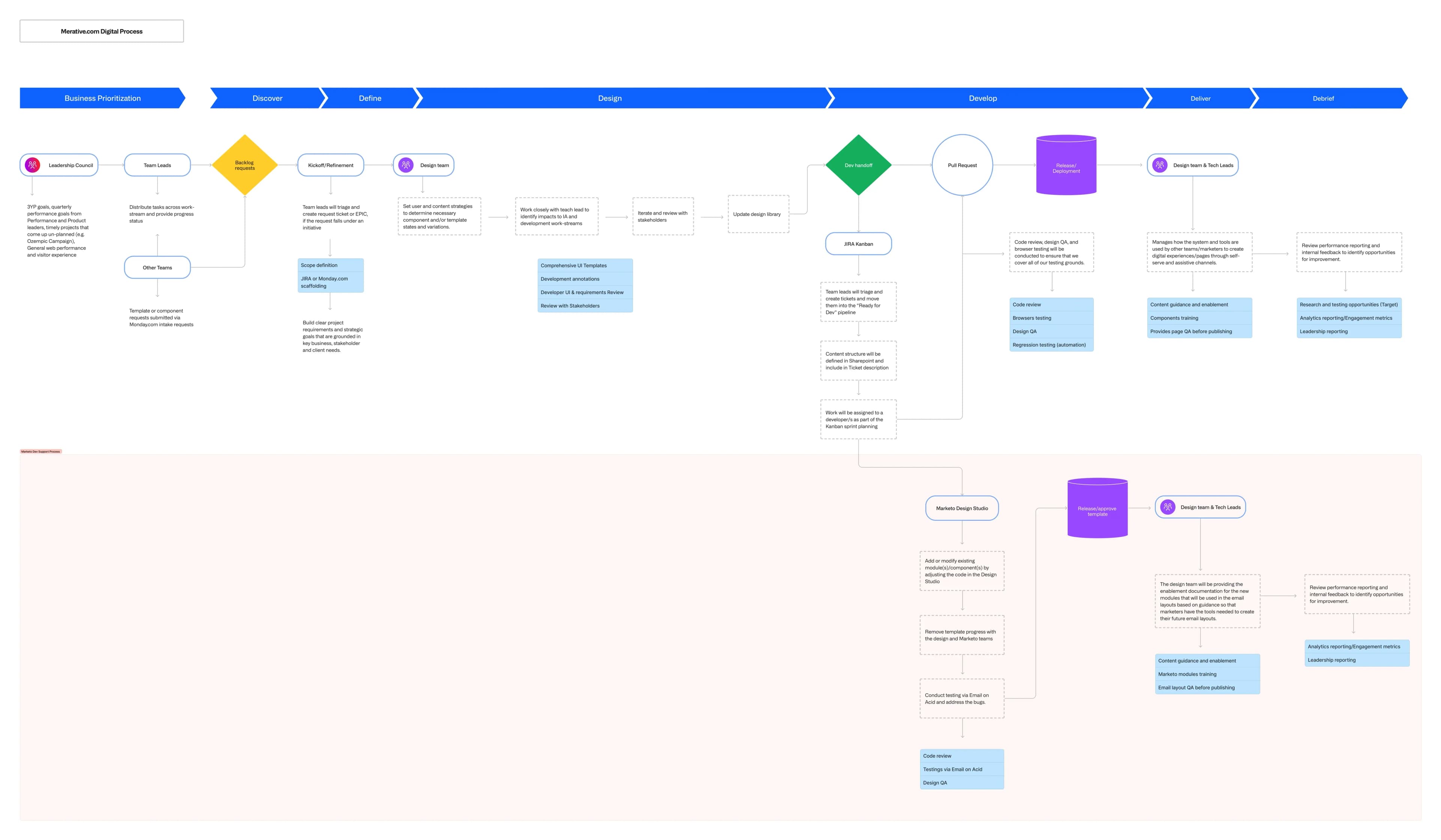 Screenshot of Merative.com & Email Marketing Intake Process